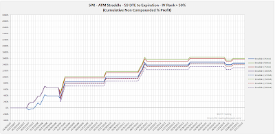 SPX Short Options Straddle Equity Curves - 59 DTE - IV Rank > 50 - Risk:Reward Exits