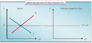 Perfect Compitition And Imperfect Compition‏