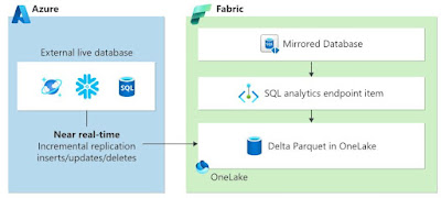 Mirroring in Microsoft Fabric