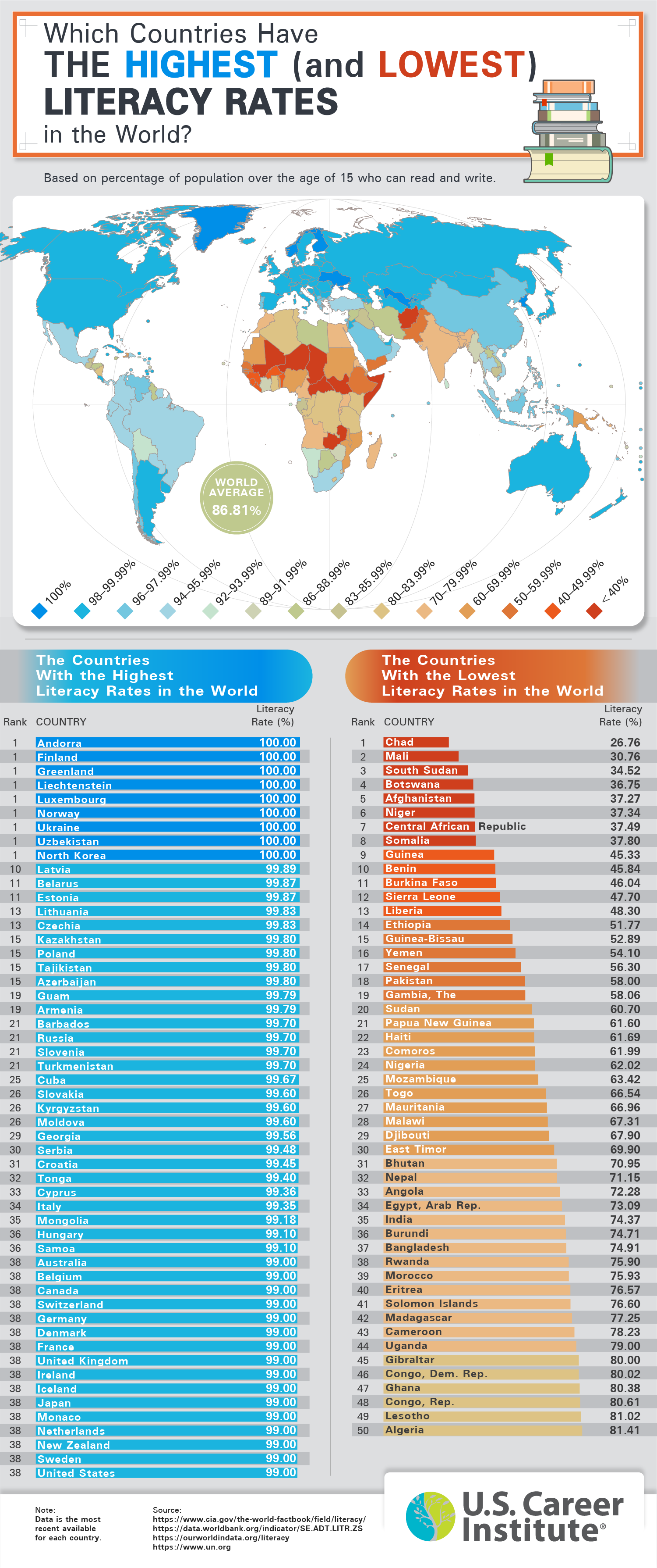Which Countries Are the Most Literate Around the World? #Infographic