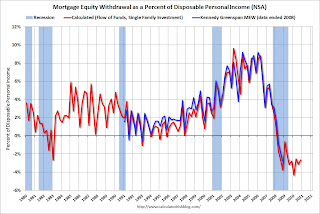 Mortgage Equity Withdrawal