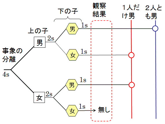 勉強しよう数学 条件付き確率の計算例題１