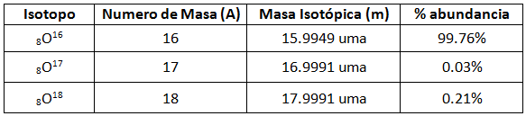  masa y la abundancia de los isótopos del oxígeno