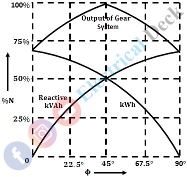 Trivector Meter