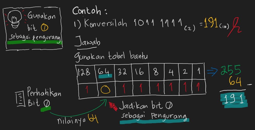Proses konversi Biner ke desimal dengan hanya melihat posisi bit 0