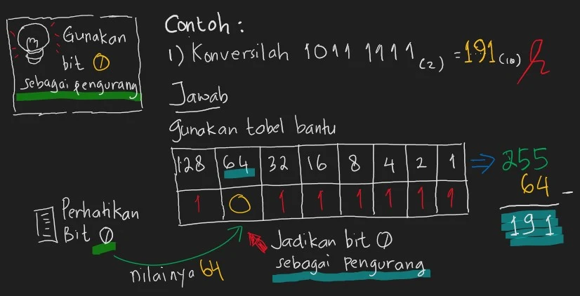 Proses konversi Biner ke desimal dengan hanya melihat posisi bit 0