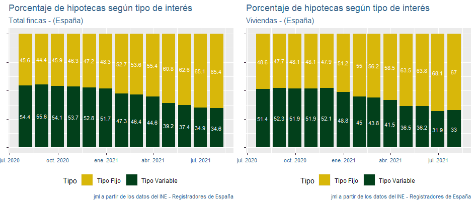 indicadores_hipotecas_España_ago21_2 Francisco Javier Méndez Lirón