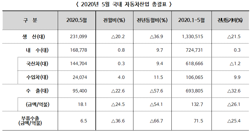 ▲ 2020년 5월 국내 자동차산업 총괄표[자료 : 한국자동차산업협회, 한국수입자동차협회]