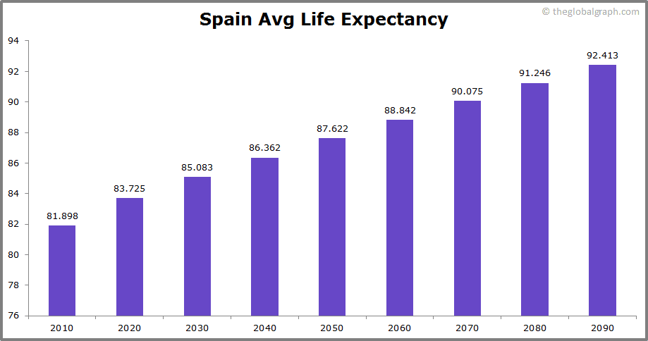 
Spain
 Avg Life Expectancy 
