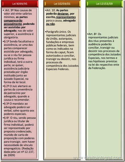 Lei 12.153/2009 - Art 8º da Lei dos Juizados Especiais da Fazenda Pública. Representação das Partes e Possibilidade de Conciliação, Transação e Desistência.