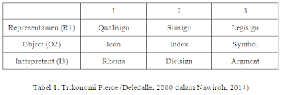 Tabel 1. Trikonomi Pierce (Deledalle, 2000 dalam Nawiroh, 2014)