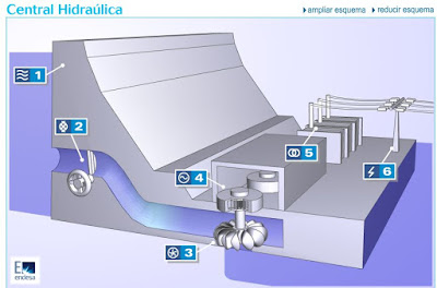 http://almez.pntic.mec.es/jrem0000/dpbg/2bch-ctma/tema11/HIDRAULICA08.swf