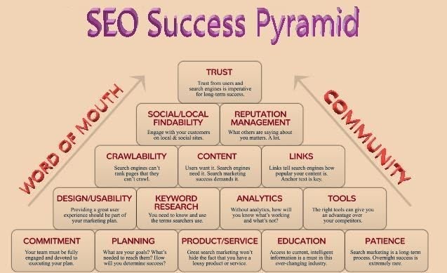 #SEO success pyramid