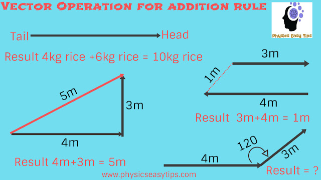 Vector important operation concept