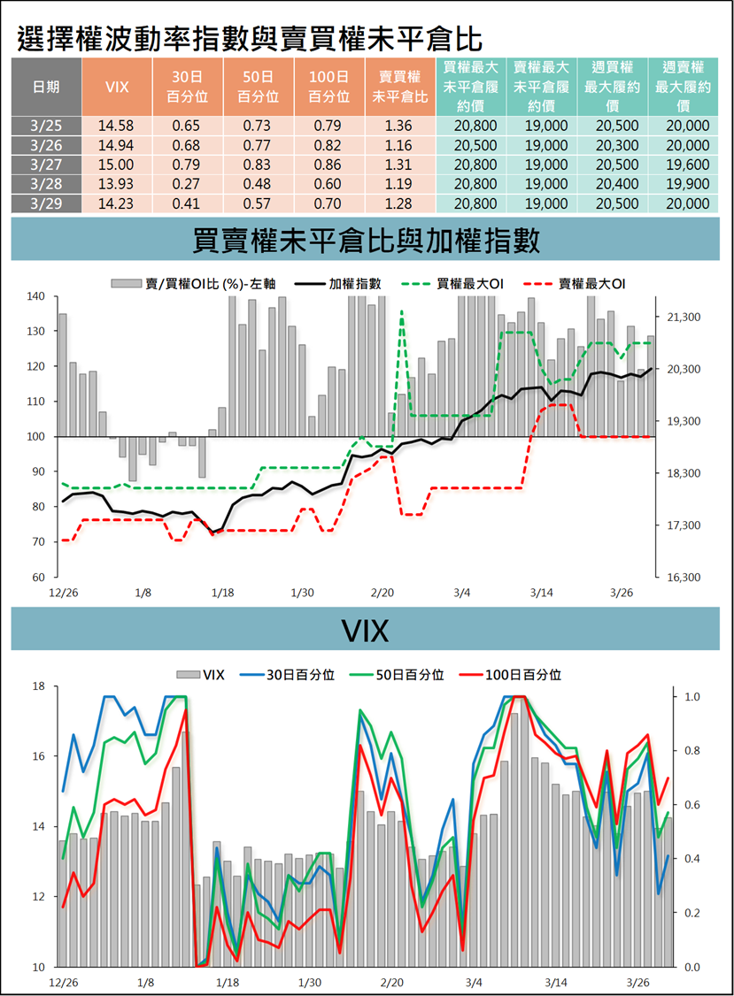 台指選擇權波動率指數與賣買權未平倉比 (統一期貨)