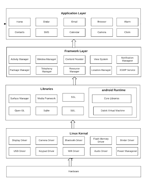 Android ROM Architecture