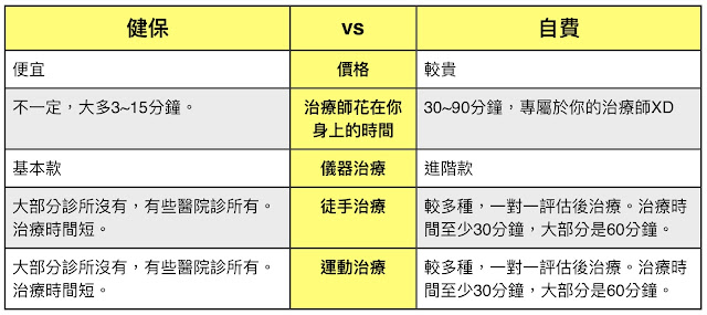 好痛痛 健保物理治療與自費物理治療比較表 價格 時間 項目