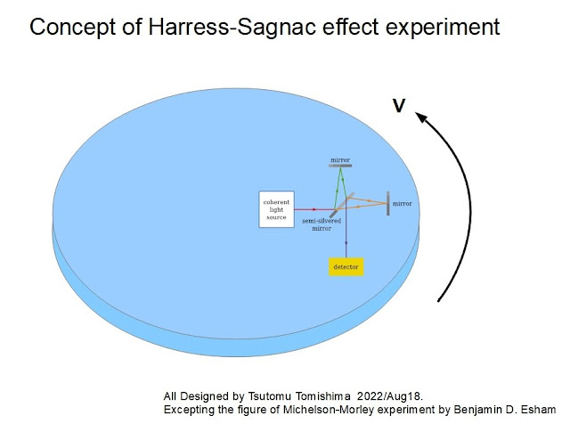Fig.3    サニャックの実験の概要