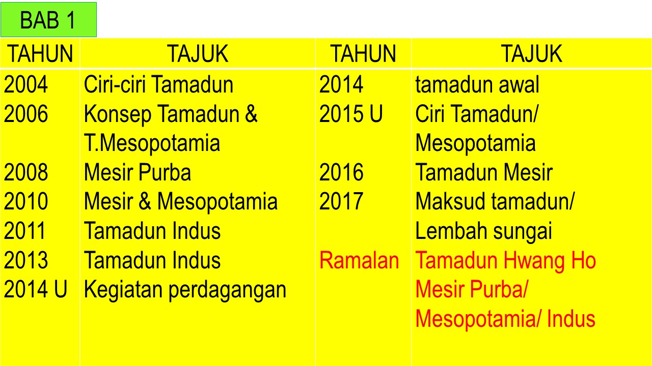 CIKGU ROSLE SEJARAH: ANALISA SOALAN RAMALAN SEJARAH SPM 