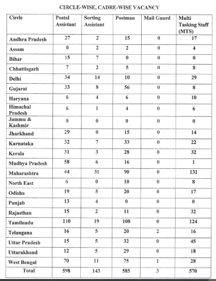 India Post Circle wise, State Wise Jobs