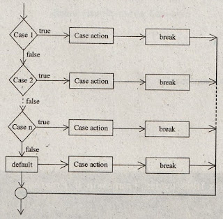 Discuss about conditional control statements in c++, if Statement in c++,if-else Statement in c++,switch Statement in c++,c++ notes,c++ study material,c++ lecture notes unitwise,jntu c++ notes,jntu c++ study material,jntu c++ lecture notes,jntuh c++ notes,jntuh c++ lecture notes,oops through c++ notes,oops using c++ lecture notes,jntuh c++ notes,jntuh c++ lecture notes,estudies4you