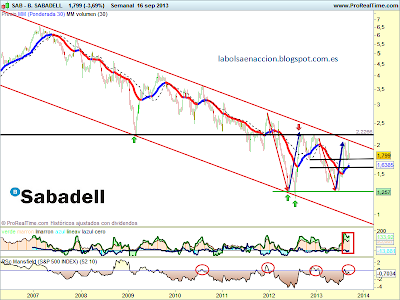 banco sabadell ampliacion