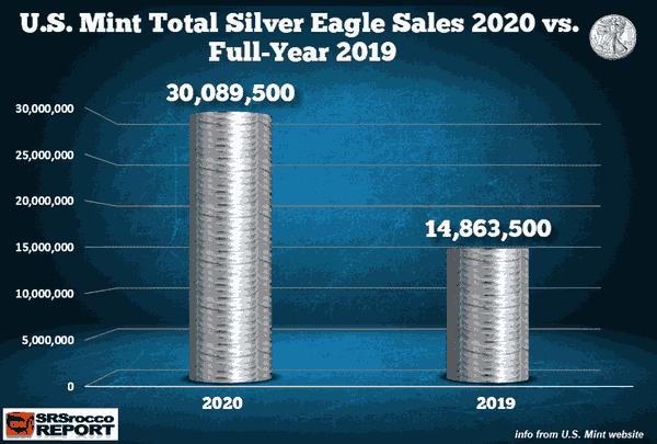 Продажи Silver Eagle превысили 30 миллионов в 2020 году