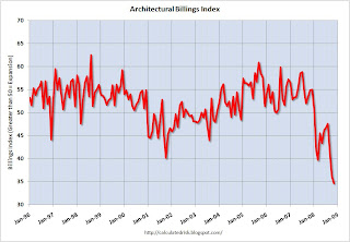 AIA Architecture Billing Index