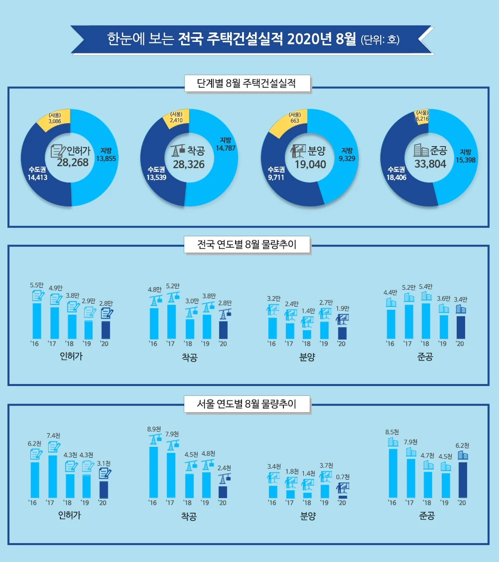 ▲ 한눈에 보는 전국 주택건설실적 2020년 8월 (단위:호)