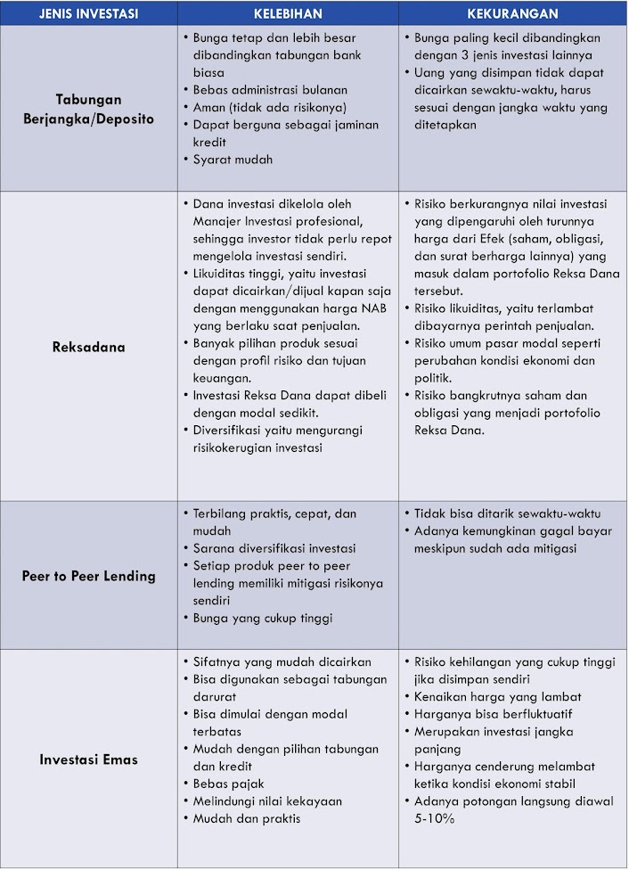 Kelebihan dan Kekurangan Masing-masing Jenis Investasi
