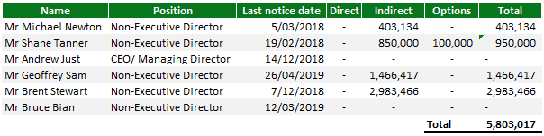 Paragon care director inside share ownership