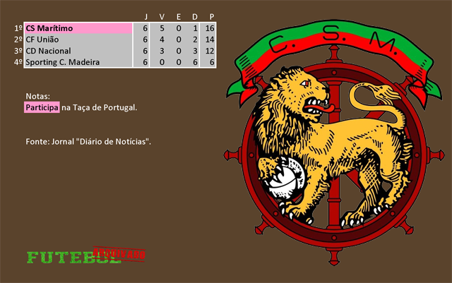 classificação campeonato regional distrital associação futebol madeira 1951 marítimo