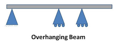 What is Beam? What are main Types of Beams