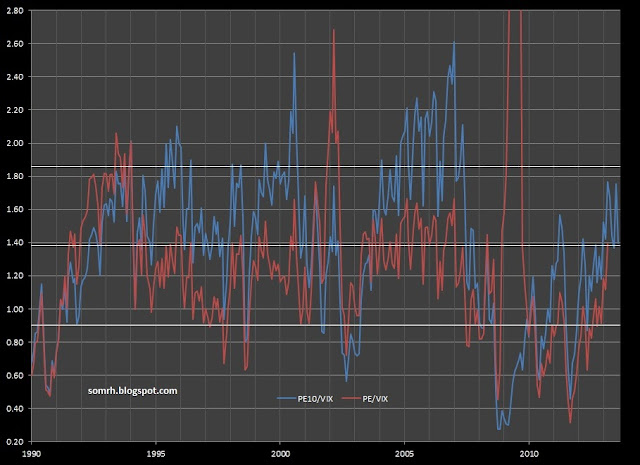 PE to VIX Ratio