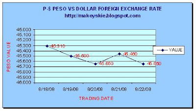 August 18 - 22, 2008 Peso-Forex