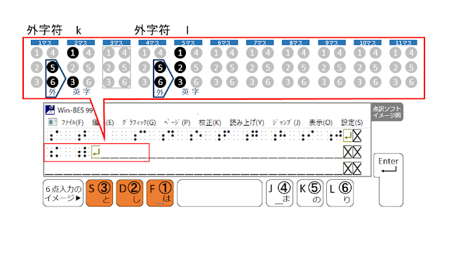 2行目5マス目に1、2、3の点が示された点訳ソフトのイメージ図と1、2、3の点がオレンジで示された６点入力のイメージ図