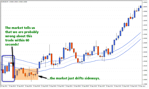 Scalping Method with Ema Channel