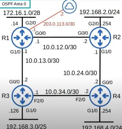 ospf default route advertise
