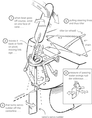 Brad: Diy Boat Steering Plan PDF Wooden Boat Plans