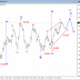 Forex Trading: Elliott Wave Analysis On GBPUSD