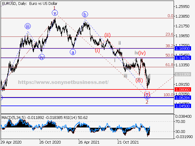 EURUSD Elliott Wave Analysis and Forecast for the Week of March 18th to March 25th