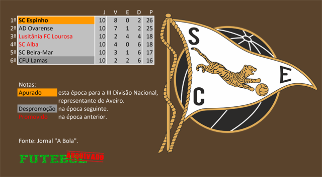 classificação campeonato regional distrital associação futebol aveiro 1948 espinho