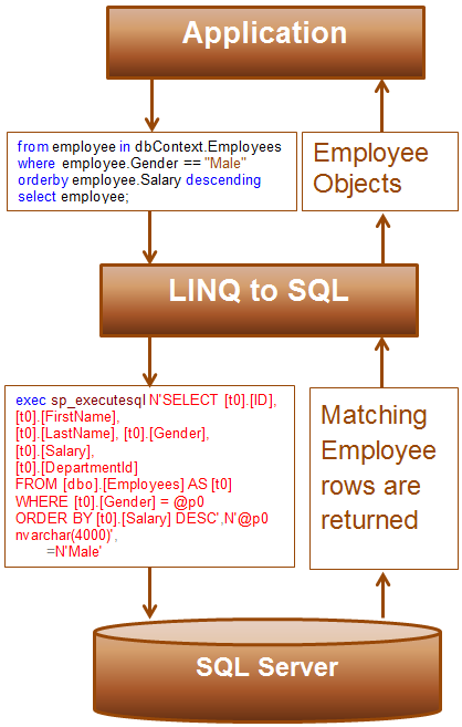 how linq to sql works