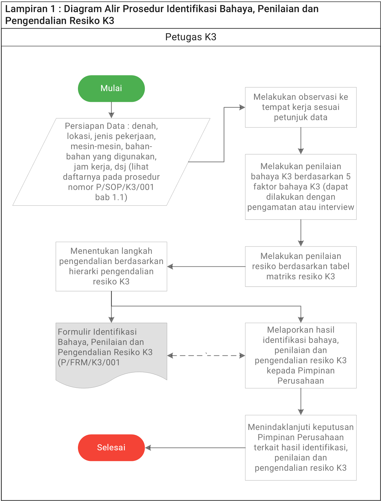 Contoh Identifikasi Bahaya Dan Pengendalian Risiko - 600 Tips