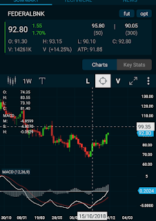 Breakout in Federal Bank