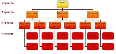 Структура сайту