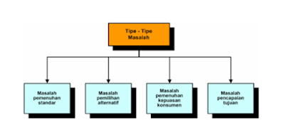 Tipe-Tipe Masalah