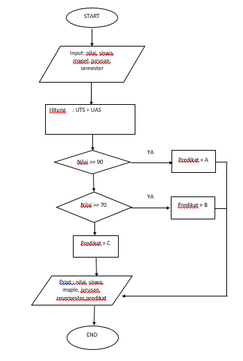 Contoh Erd Sistem Informasi Kampus - Contoh Bee