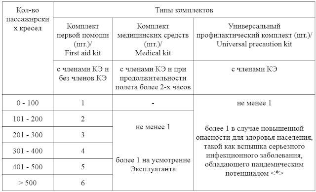 Аптечка бортовая самолетная