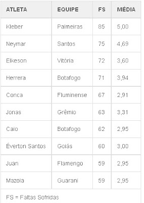 Ranking faltas sofridas (jogadores)